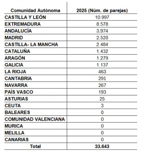 N.&ordm; de parejas reproductoras de cig&uuml;e&ntilde;a blanca en Espa&ntilde;a en 2025.  Fuente: SEO/BirdLife